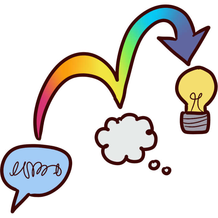 a rainbow arrow points from a blue speech bubble to a thought bubble to a lightbulb